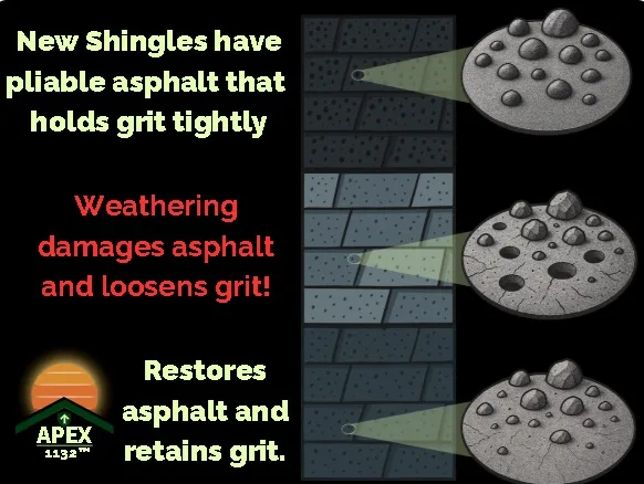 Diagram from SoyLei showing how APEX-1132 redisperses asphalt shingle binder so weathered shingles retain their protective grit